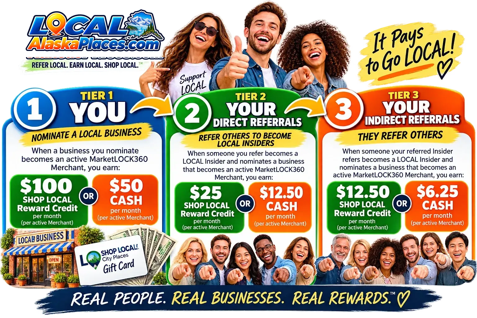 The LOCAL Insider 3-Tier Reward System chart: you, your direct referrals and your indirect referrals.